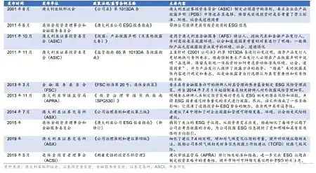 ESG系列5——境外主要市场可持续投资政策与监管——澳大利亚 ESG系列5——境外主要市场可持续投资政策与监管——澳大利亚